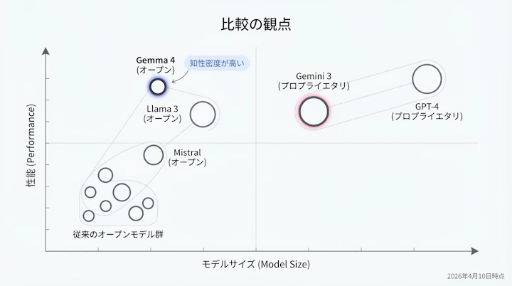 Positioning map comparing Gemma 4 with other open and proprietary models based on size and performance