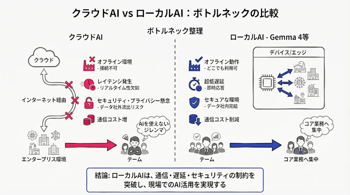 Comparison between Cloud AI and Local AI bottlenecks