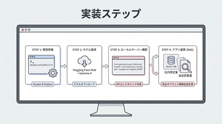Local AI environment setup process