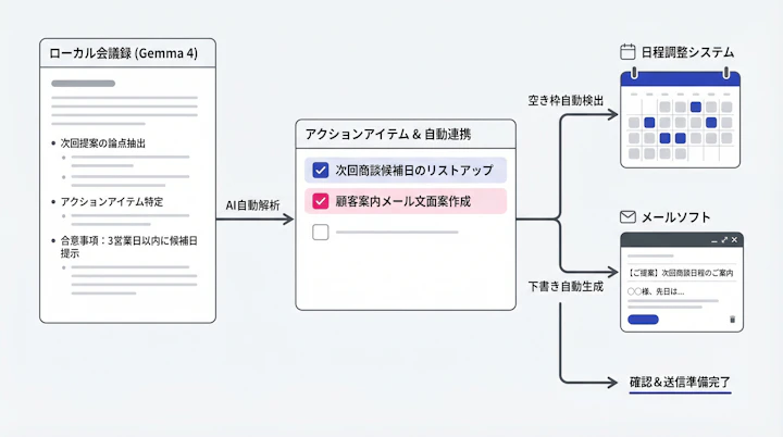 Automated workflow from local meeting transcription to scheduling