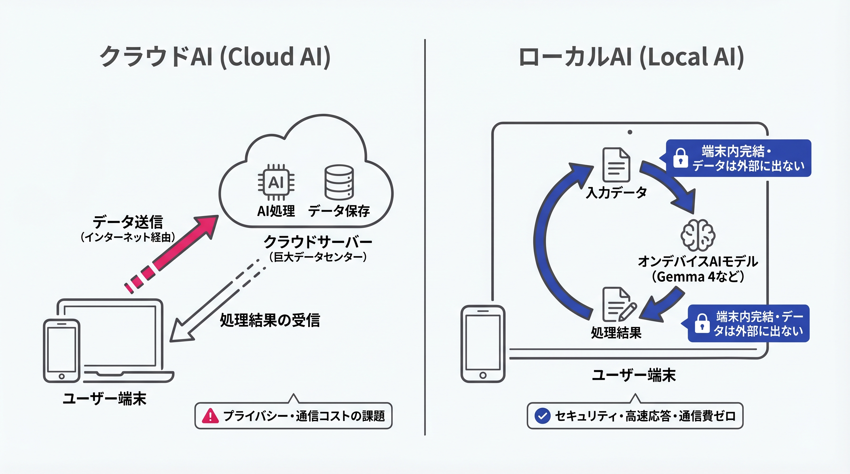 ローカルAIとは？Gemma 4が切り開くオンデバイスAI革命とクラウドAIと