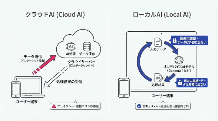 Data flow comparison between Cloud AI and Local AI