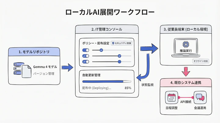 Local AI deployment workflow