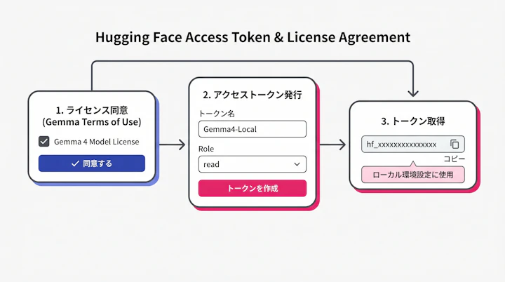 Hugging Faceのアクセストークン発行画面