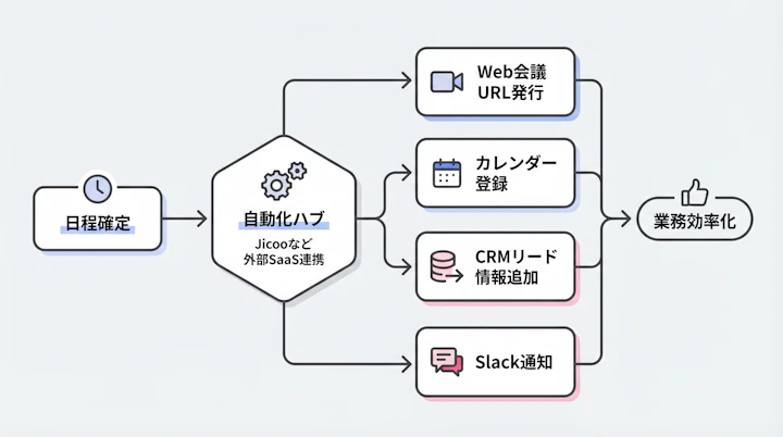 Workflow from scheduling to CRM integration