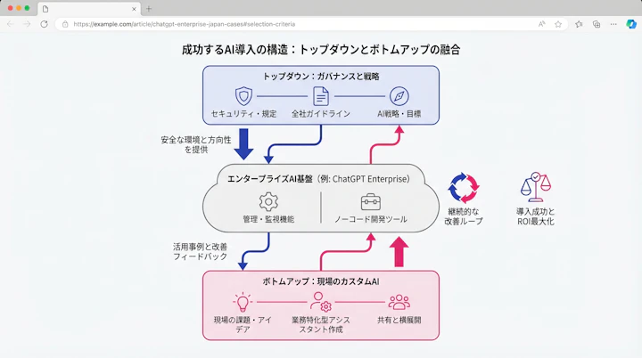 Diagram illustrating the balance between top-down governance and bottom-up custom AI creation