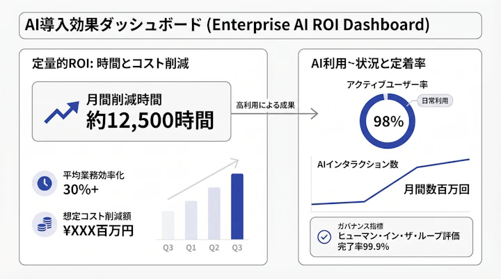 Dashboard showing AI usage metrics and time saved