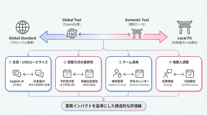 Comparison axes of scheduling tools