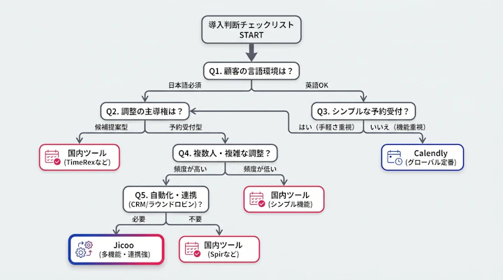 Decision tree for scheduling tool selection