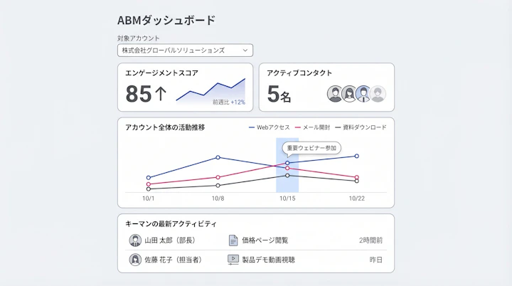 dashboard showing target account engagement