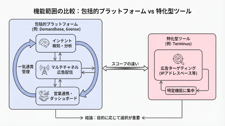 ABM platform categorization matrix