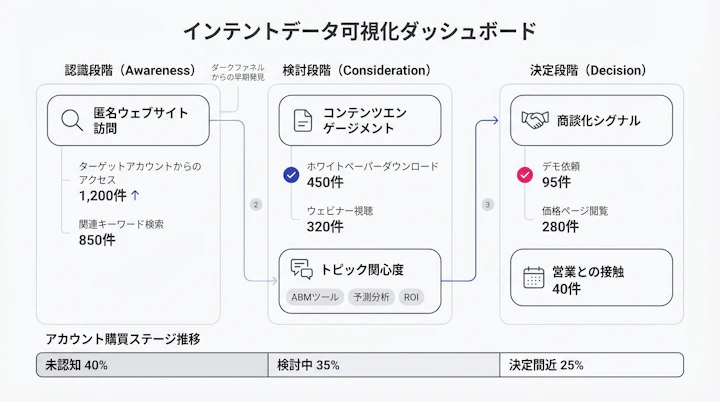 intent data visualization dashboard