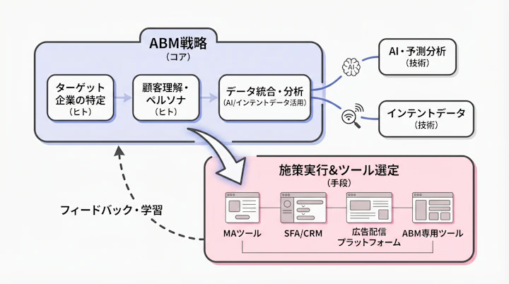 ABM strategy vs technology