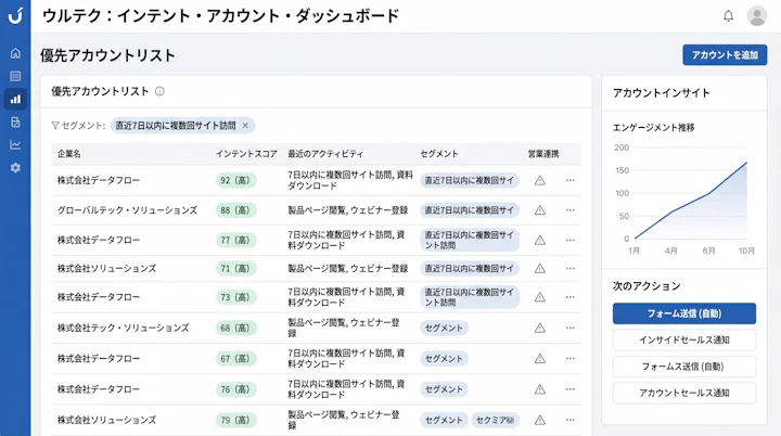 Intent data dashboard