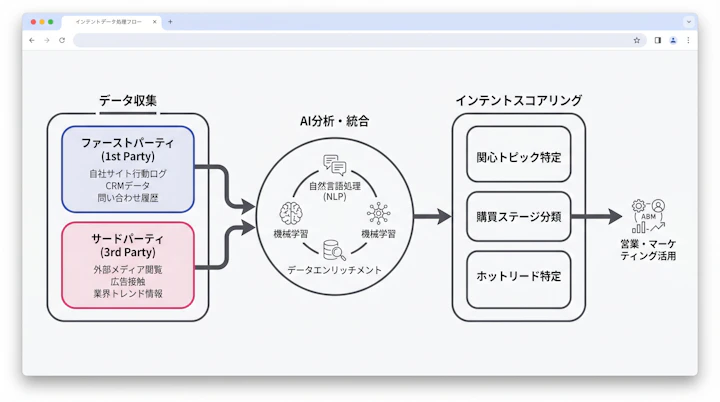 diagram showing the flow from data collection (1st/3rd party) to AI analysis and intent scoring