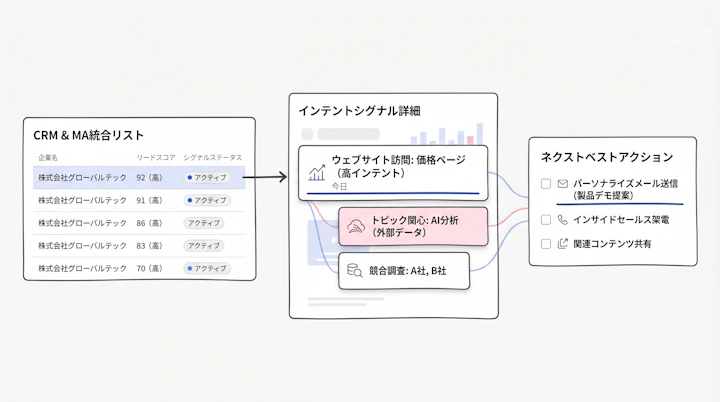 dashboard showing intent signals integrated with CRM/MA tools