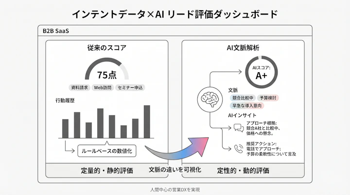 インテントデータとAIによるリード評価のダッシュボード画面
