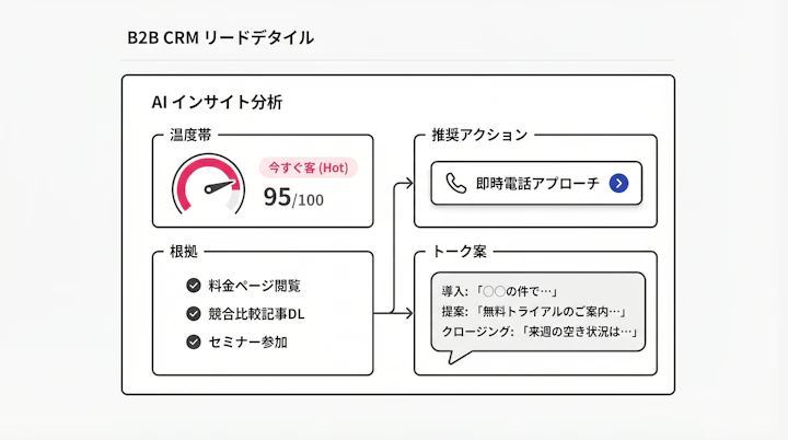 AIが生成した4つの出力（温度帯・根拠・アクション・トーク案）が並ぶCRMのリード詳細画面