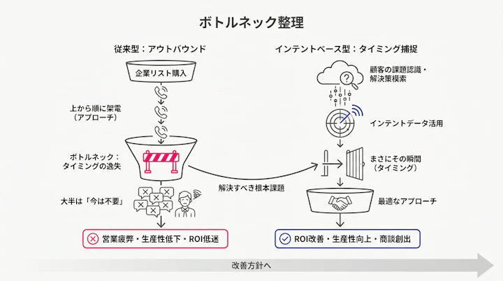 Traditional vs Intent-based sales structure