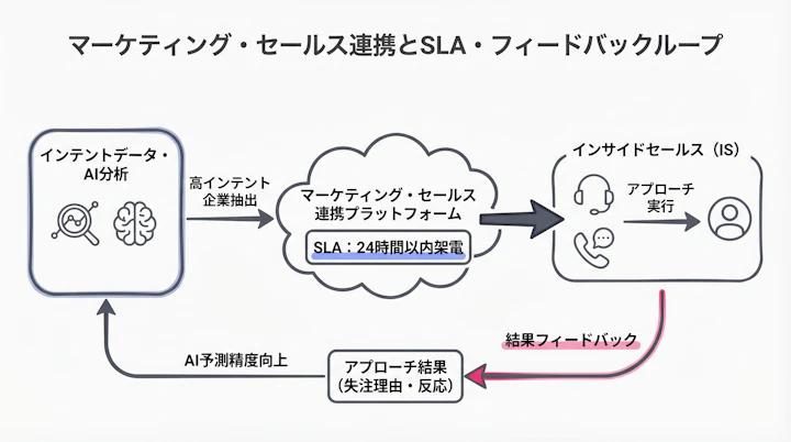 Marketing and Sales alignment workflow