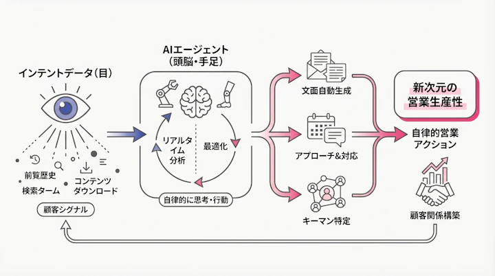 intent data and AI agent workflow
