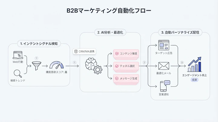 AI and Intent Data workflow
