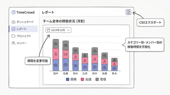 TimeCrowdのレポート画面のグラフ