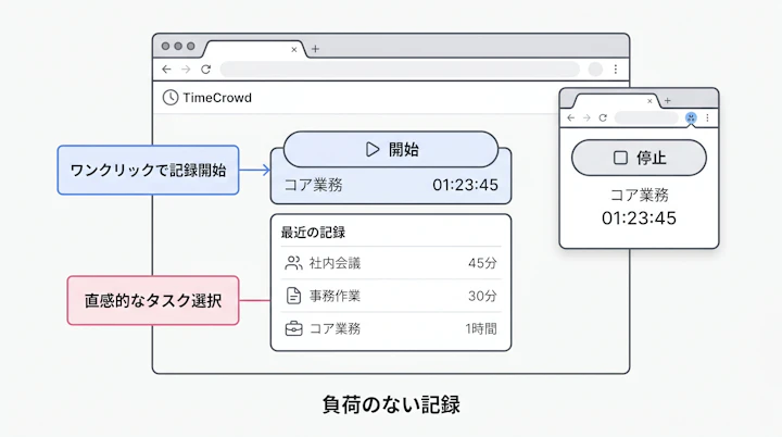 TimeCrowdのタスク記録画面とワンクリック打刻のUI