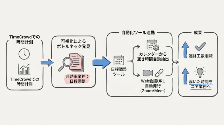 TimeCrowdでの時間計測から、日程調整ツールを用いた非効率業務の自動化へのフロー