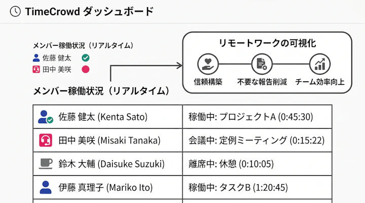 TimeCrowd dashboard showing real-time member status
