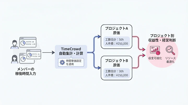 cost calculation flow from time tracking to project profitability