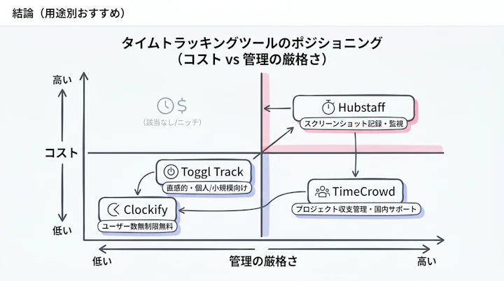four-quadrant matrix of time tracking tools