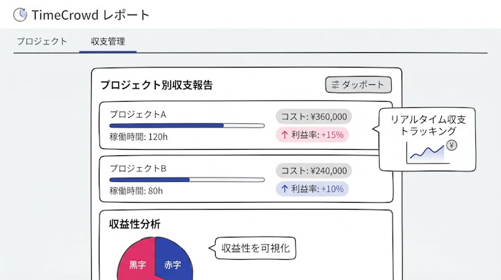 TimeCrowd report dashboard showing project costs