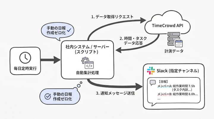 Data flow from TimeCrowd API to internal system and Slack