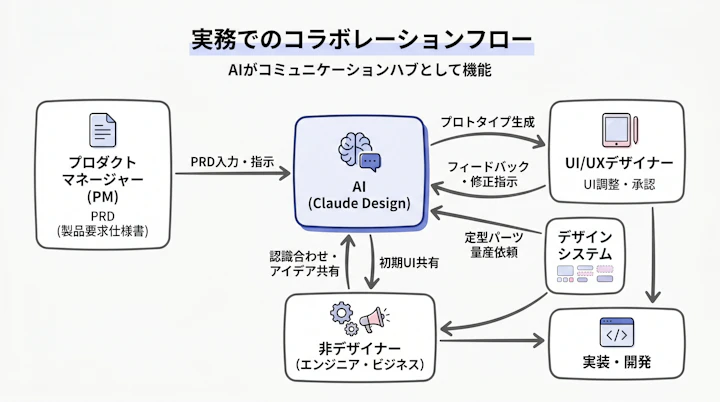 Collaborative workflow between PM, Designer, and AI