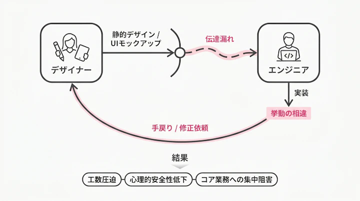 traditional design to development workflow