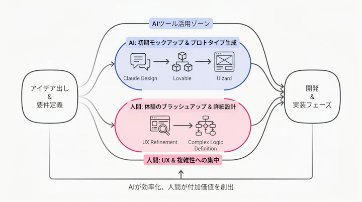 AI design tools landscape and workflow integration