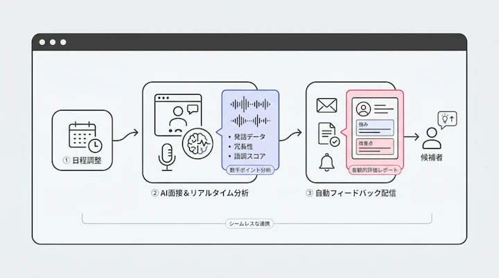 Automated workflow from scheduling to AI feedback delivery