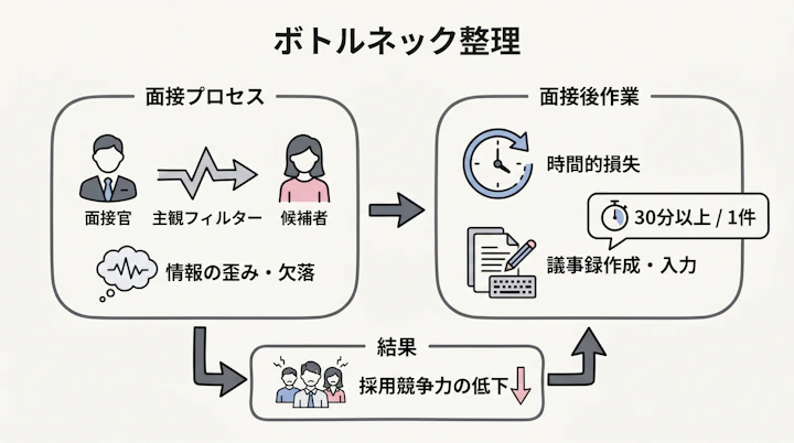 Bottlenecks in traditional interviews
