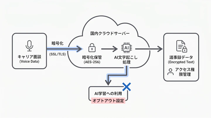security architecture for AI transcription