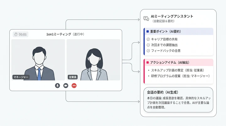 AI meeting assistant summarizing a 1on1 conversation