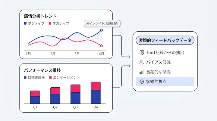 Dashboard showing sentiment analysis and performance trends over time
