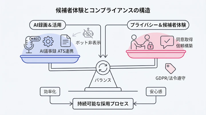 candidate-experience-and-compliance-structure