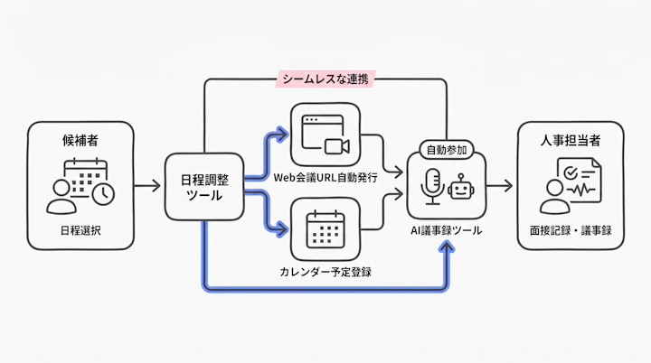 scheduling-to-ai-recording-workflow