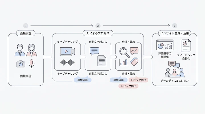 Interview Intelligence workflow
