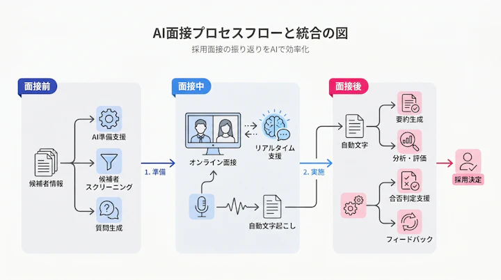 AI interview process flow