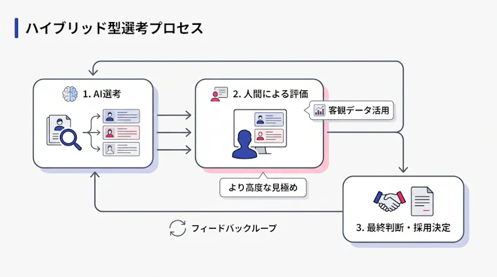 AI interview and human evaluation hybrid flow