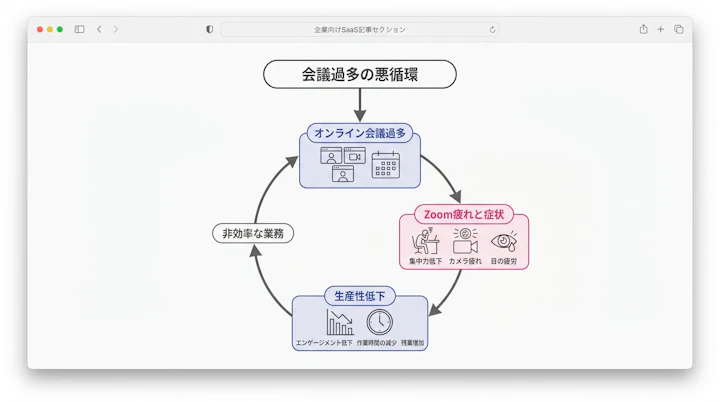 Zoom fatigue symptoms and productivity drop