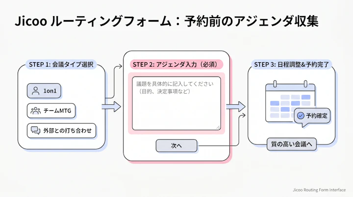 Jicoo routing form for meeting agenda