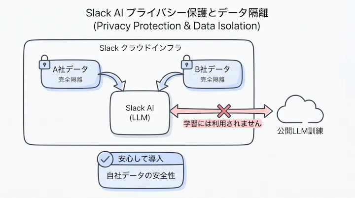 Slack AIのプライバシー保護とデータ隔離の概念図